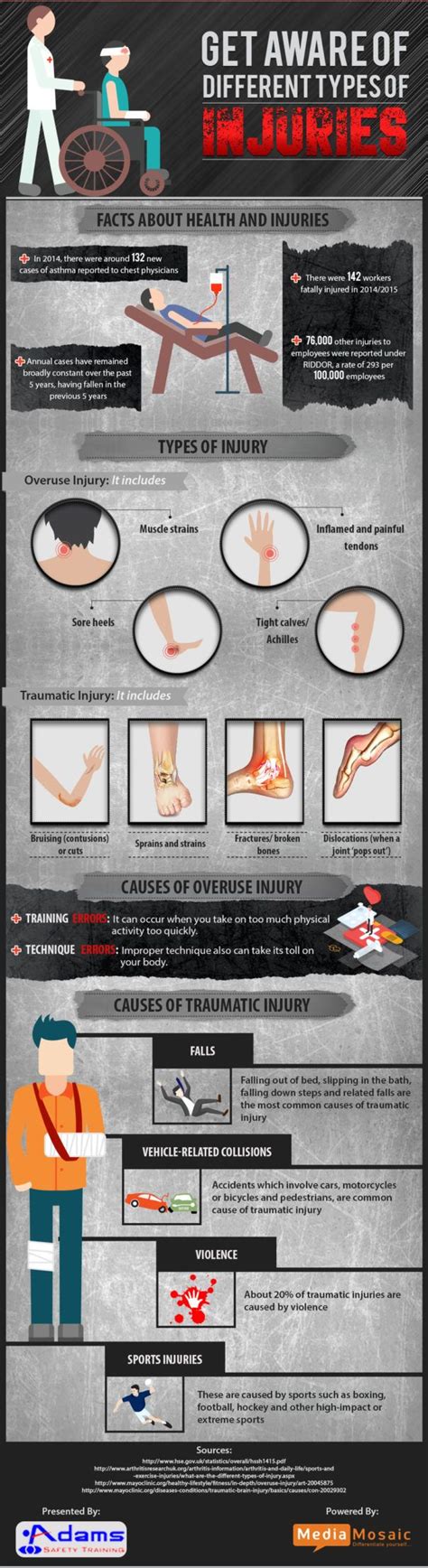 The infographic titled, “Get Aware of Different types of Injuries ...