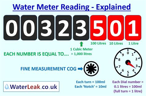 Water Meter Reading - Simple And Fast Explanation