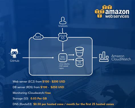 AWS Pricing Works: Understanding Costs and How it Works