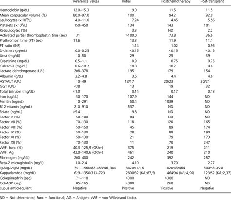 Blood tests results. | Download Table