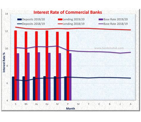 Interest Rate Structure of Commercial Banks: Poush 2076 (Mid Jan 2020) - LDM | Risk Management