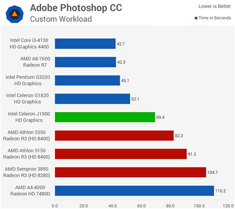 Budget CPU Roundup: AMD Kabini vs. Intel Bay Trail-D > Application ...