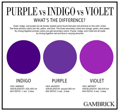 Violet Vs Indigo Vs Purple