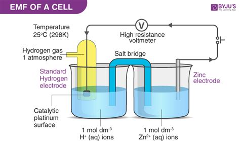 EMF of a Cell - Definition, Formulas, Calculation, Methods