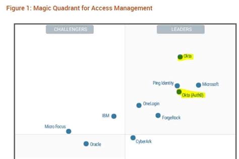 Okta Stock Forecast: Growth with a Chance of Dominance - Nanalyze