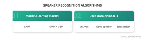 Speech Recognition Overview: Main Approaches, Tools & Techniques | Apriorit