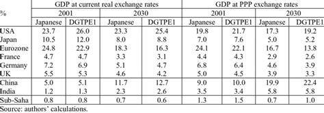 Two simple formulas with different measures of GDP | Download Table