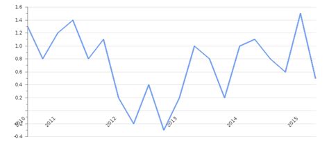 Poland GDP Value & Rate 2024 | Per capita | GDP Structure