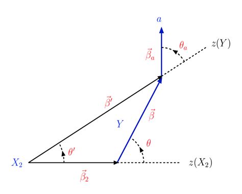 A simple diagram describing the relation among the polar angles, θ in ...