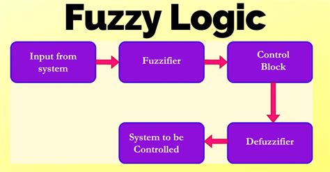 What is Fuzzy Logic & Its Components?