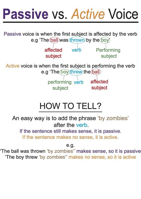 Active Vs Passive Voice - MarenewaWade