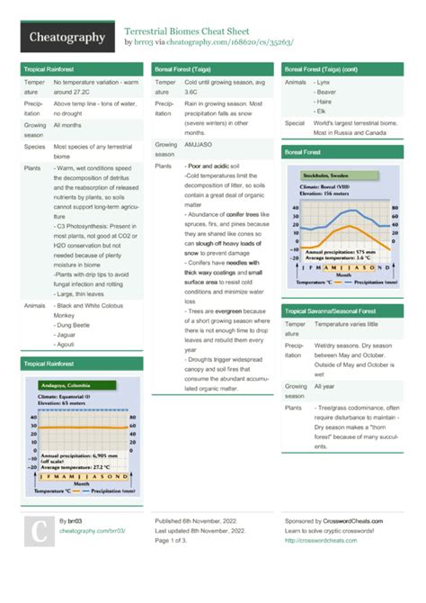 Terrestrial Biomes Cheat Sheet by brr03 - Download free from Cheatography - Cheatography.com ...