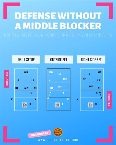 Defensive Volleyball Drill: Defense Without A Middle Blocker