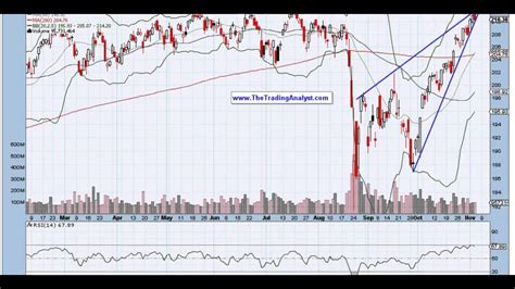 SPY chart technical analysis - YouTube