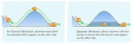 What is Quantum Tunneling – By Daniel Scarbrough – UPS Reactor Project