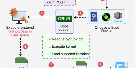 EP88: Linux Boot Process Explained - ByteByteGo Newsletter