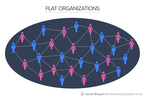 The 5 Types Of Organizational Structures: Part 3, Flat Organizations