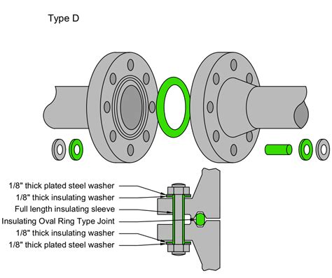 Flange Insulation Kit | Specialist Sealing Products