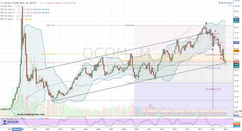 Trade Ahead: How to Play Qualcomm, Inc. (QCOM) Stock Around Earnings ...