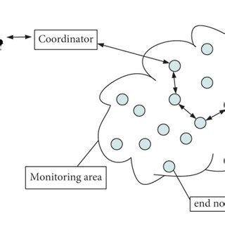 Wireless sensor network architecture. | Download Scientific Diagram