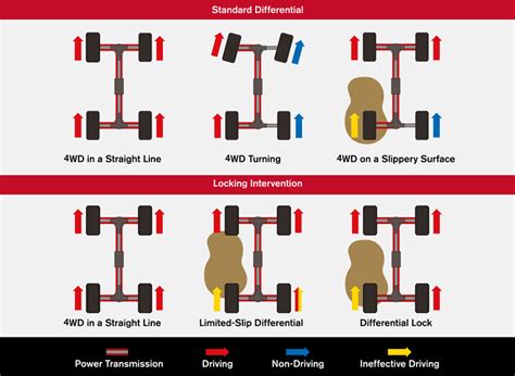 AWD vs 4WD Systems - How they are Different and How they Work!