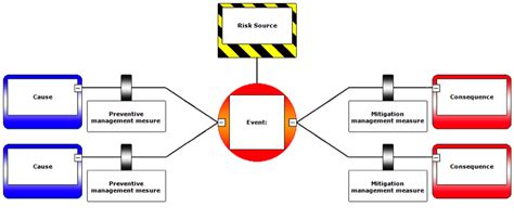 Bow-tie approach | European MSP Platform