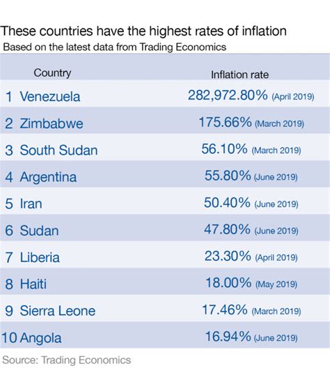 These are the countries with the highest inflation | World Economic Forum