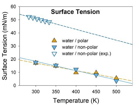 Calculated surface tension of water-oil with respect to temperature ...