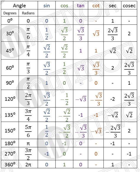 6 Images Trig Values Table 0 To 360 Degrees And View - Alqu Blog