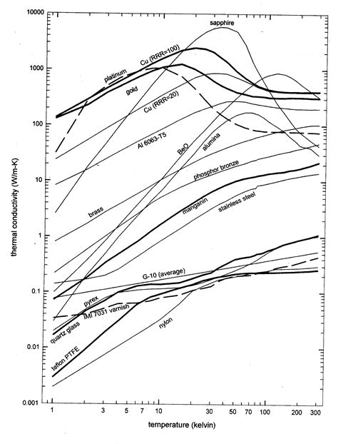 Material who's thermal conductivity peaks around 100K? : r/AskEngineers