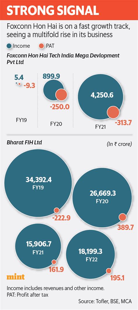 How Foxconn cleaned up its mess in India | Mint