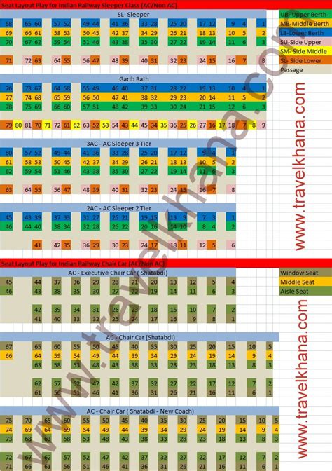 Train Seat Map Layout and Numbering of Indian Railway Coach