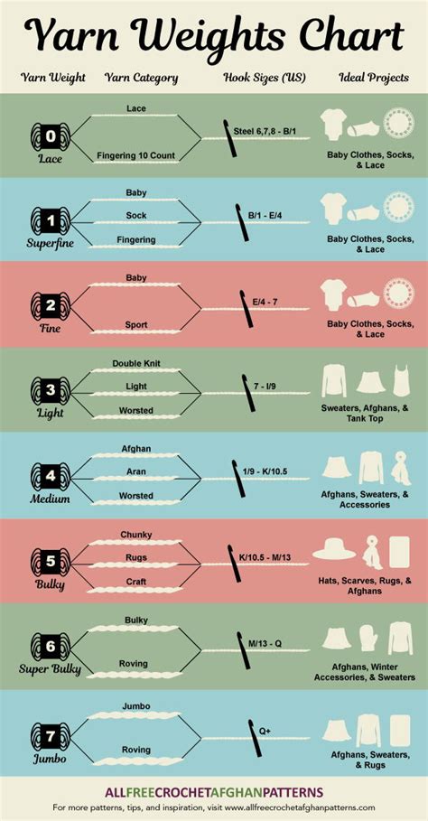 Yarn Weights Chart [Infographic] | AllFreeCrochetAfghanPatterns.com