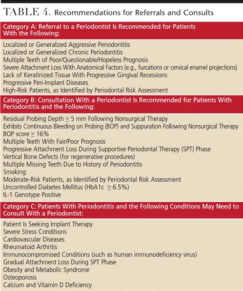 Strategies for Periodontal Risk Assessment and Prognosis - Decisions in ...