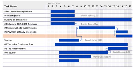 How to use a Gantt Chart for Website Development