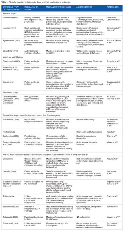 Clinically important antitubercular drugs and their mechanism of... | Download Scientific Diagram