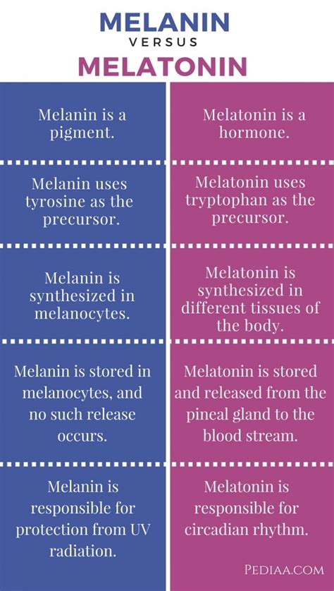 Difference Between Melanin and Melatonin