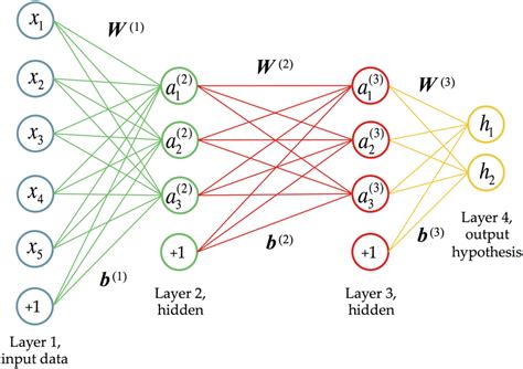 What does it mean to train a Neural Network? | by Mikaela Sanchez | Medium