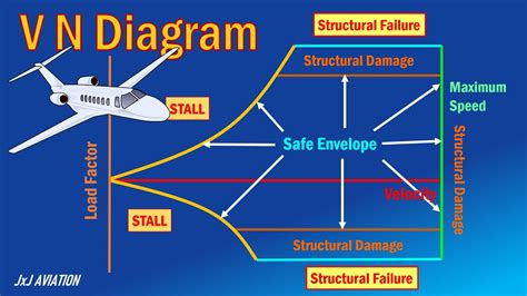 What is VN Diagram? | Relation between Velocity and Load Factor | What is Safe Envelope? - YouTube