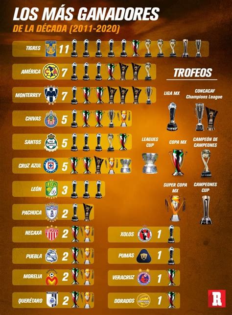 Most championships on the last decade... : r/LigaMX