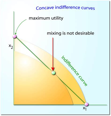 concave indifference curves