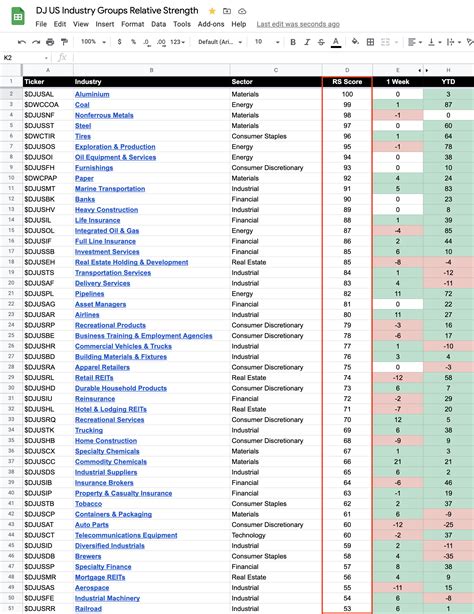 104 Dow Jones Sector Industry Groups sorted by Relative Strength - Stage Analysis