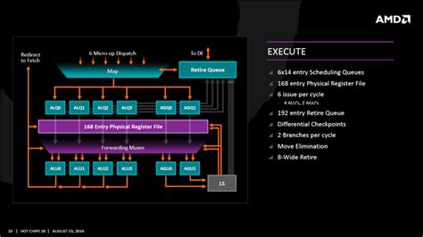 AMD Zen: Full Architecture Details Presented at Hot Chips