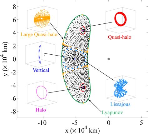 Structures of periodic and quasi-periodic orbits around the Earth–Moon ...