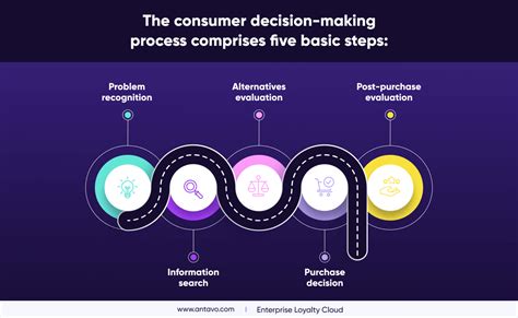 Understanding the 5-Step Consumer Decision Making Process