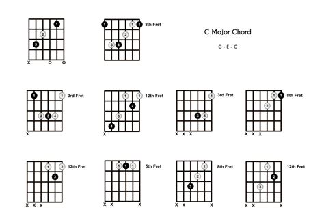 C Chord on the Guitar (C Major) - 10 Ways to Play (and Some Tips/Theory)