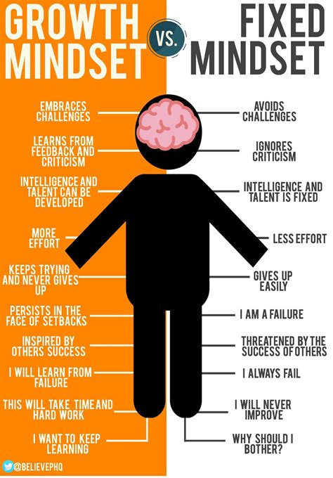 BelievePerform - Growth Mindset Vs. Fixed Mindset | Facebook