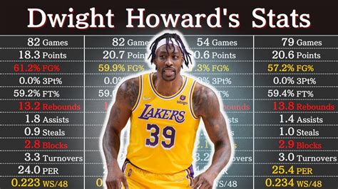 Dwight Howard's Career Stats | NBA Players' Data - YouTube