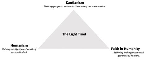 Light Triad vs Dark Triad of Personality - Scientific American Blog ...