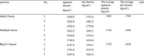 The apparent density and dry density . | Download Scientific Diagram